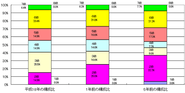 一般行政職の級別職員数の状況グラフ