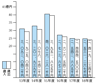 年度別決算額の推移　普通会計グラフ