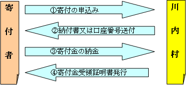 ふるさと納税 寄付の方法について