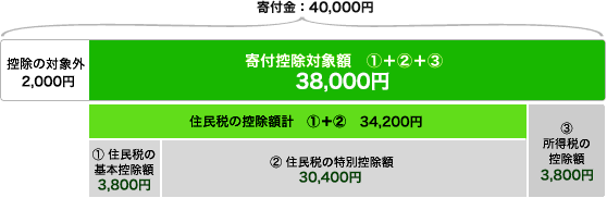 ふるさと納税 モデルケース