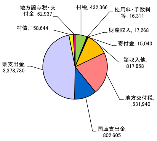 一般会計歳入決算内訳（財源内訳）グラフ