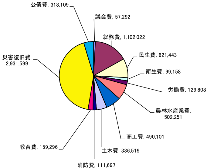 一般会計歳出決算内訳グラフ