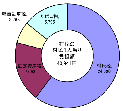 村税一人当たりの負担額グラフ