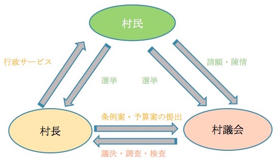 議決機関