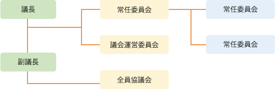 委員会等の構成