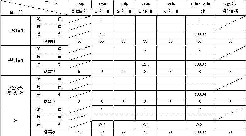定員適正化計画の年次別進捗状況 表