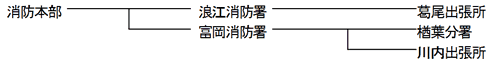 双葉地方広域消防組織図