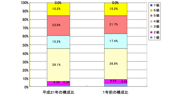 21.一般行政職の級別職員数の状況