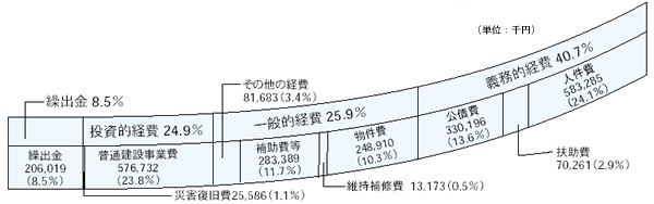 平成18年度一般会計決算状況