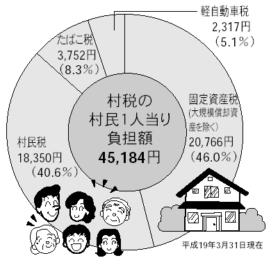 18.村税一人当たりの負担額グラフ