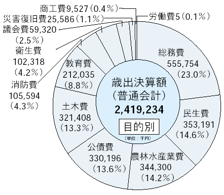 18.歳出決算額グラフ