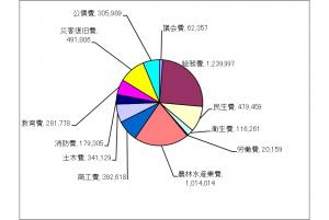 一般会計歳出決算内訳