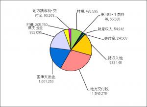 一般会計歳入内訳（H30年度）
