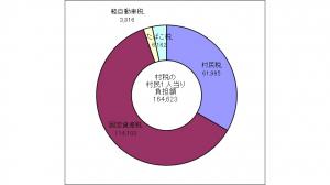村税一人当たりの負担額（H30）