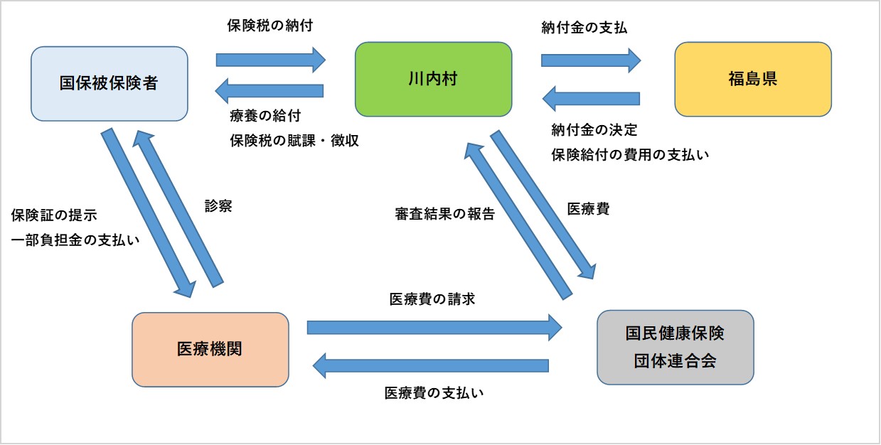 国保　相関図