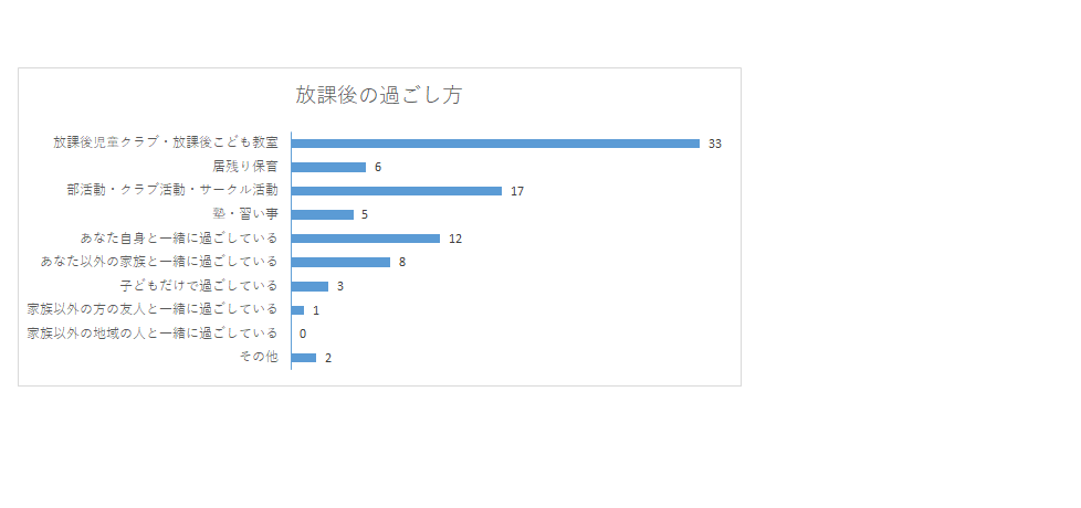 放課後の過ごし方