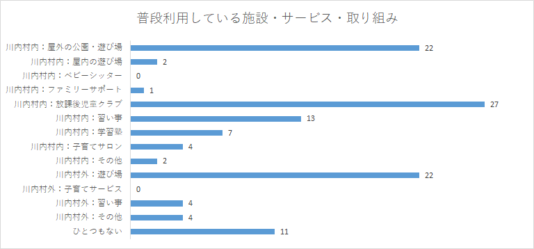普段利用しているサービス