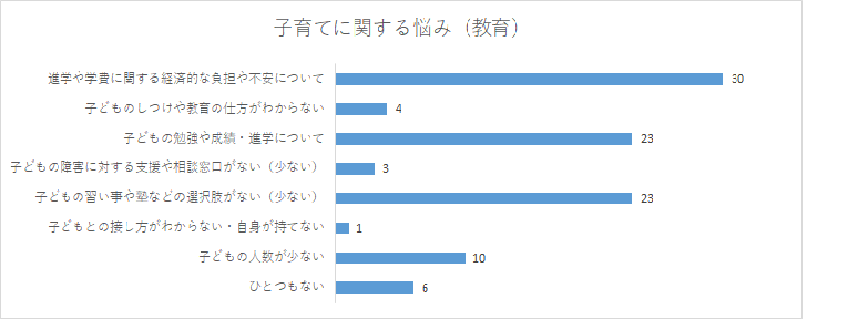 子育ての悩み（教育）