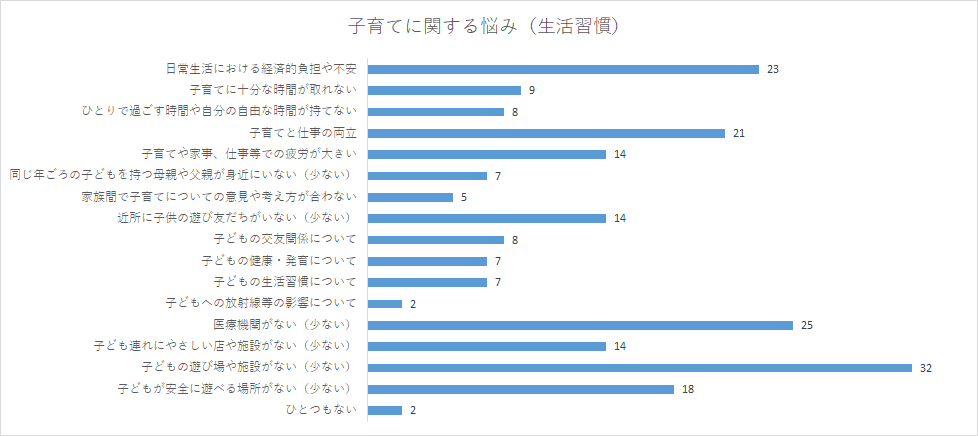 子育てに関する悩み（サービス・支援）