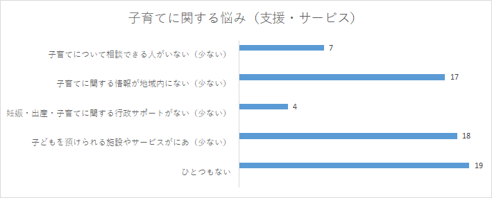 子育てに関する悩み（支援・サービス）