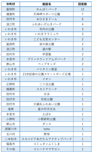 遊び場一覧
